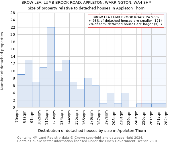 BROW LEA, LUMB BROOK ROAD, APPLETON, WARRINGTON, WA4 3HP: Size of property relative to detached houses in Appleton Thorn