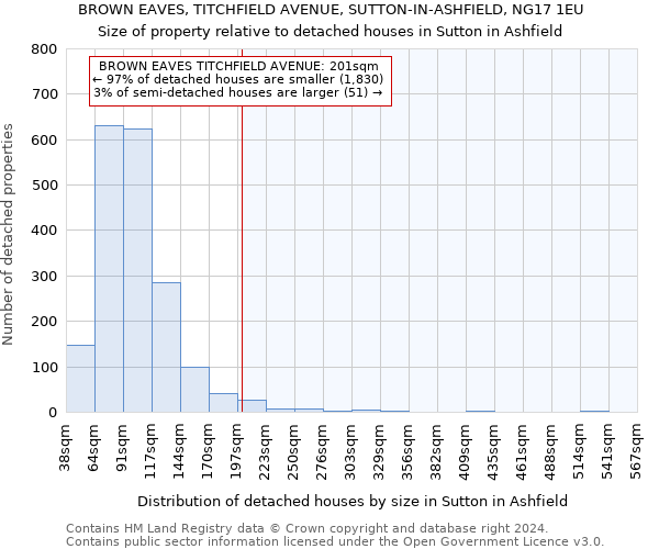 BROWN EAVES, TITCHFIELD AVENUE, SUTTON-IN-ASHFIELD, NG17 1EU: Size of property relative to detached houses in Sutton in Ashfield