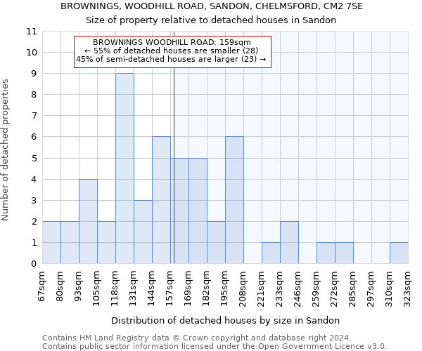 BROWNINGS, WOODHILL ROAD, SANDON, CHELMSFORD, CM2 7SE: Size of property relative to detached houses in Sandon