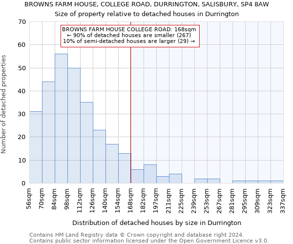 BROWNS FARM HOUSE, COLLEGE ROAD, DURRINGTON, SALISBURY, SP4 8AW: Size of property relative to detached houses in Durrington