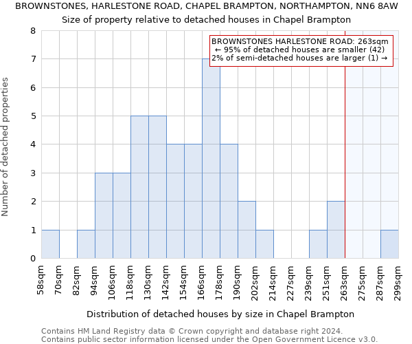 BROWNSTONES, HARLESTONE ROAD, CHAPEL BRAMPTON, NORTHAMPTON, NN6 8AW: Size of property relative to detached houses in Chapel Brampton