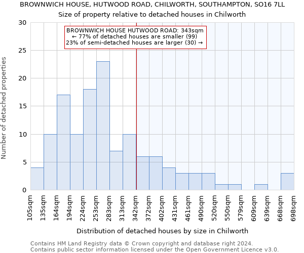 BROWNWICH HOUSE, HUTWOOD ROAD, CHILWORTH, SOUTHAMPTON, SO16 7LL: Size of property relative to detached houses in Chilworth