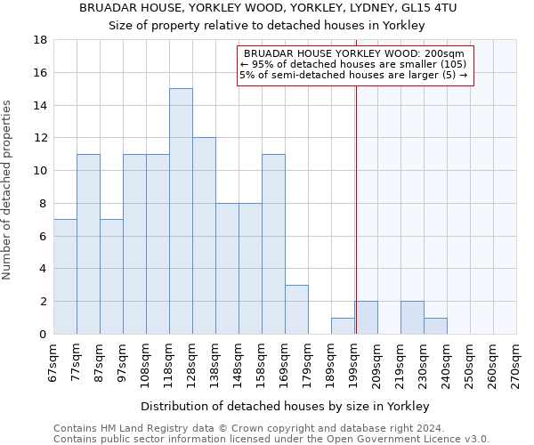 BRUADAR HOUSE, YORKLEY WOOD, YORKLEY, LYDNEY, GL15 4TU: Size of property relative to detached houses in Yorkley