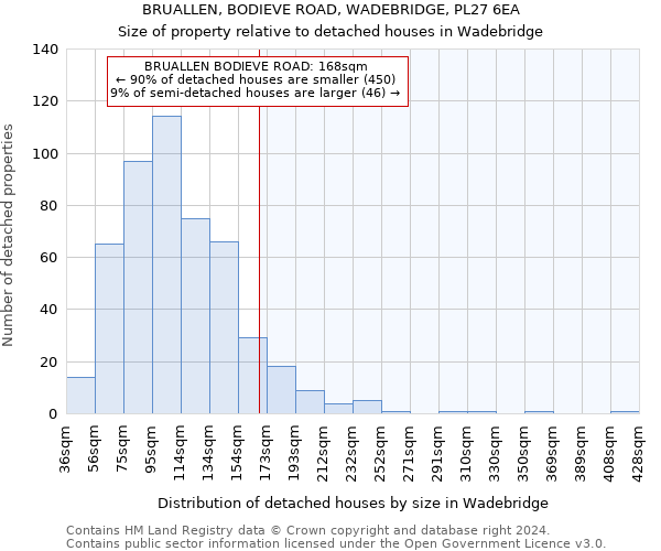 BRUALLEN, BODIEVE ROAD, WADEBRIDGE, PL27 6EA: Size of property relative to detached houses in Wadebridge