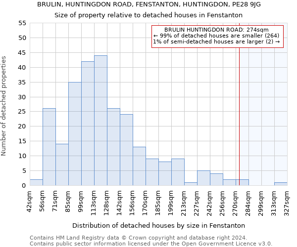 BRULIN, HUNTINGDON ROAD, FENSTANTON, HUNTINGDON, PE28 9JG: Size of property relative to detached houses in Fenstanton