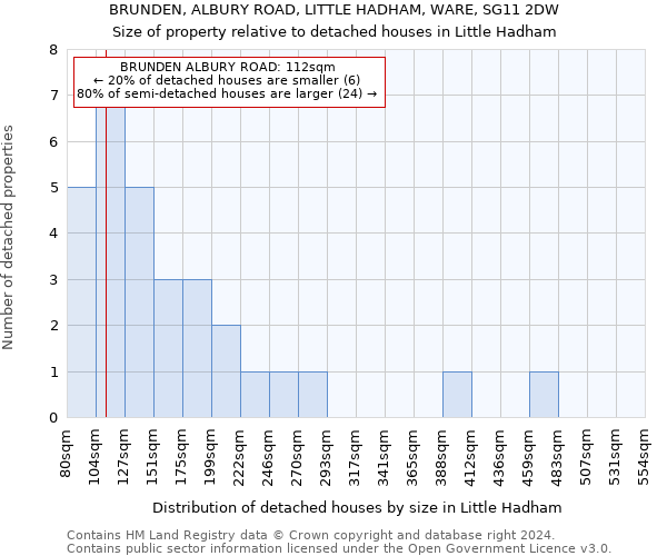 BRUNDEN, ALBURY ROAD, LITTLE HADHAM, WARE, SG11 2DW: Size of property relative to detached houses in Little Hadham