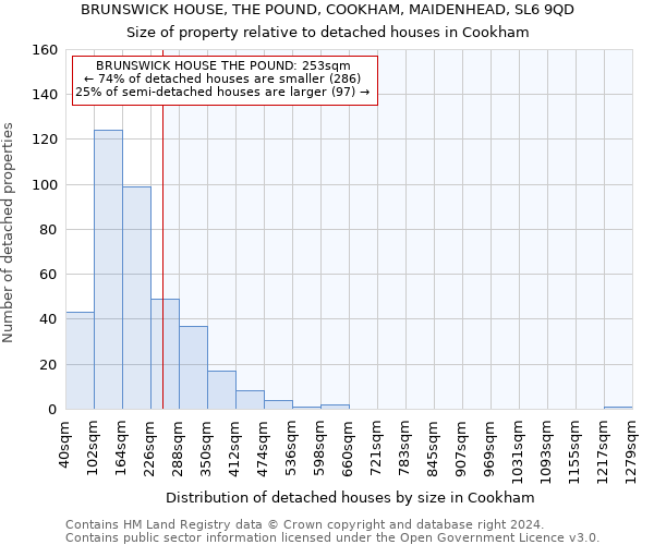 BRUNSWICK HOUSE, THE POUND, COOKHAM, MAIDENHEAD, SL6 9QD: Size of property relative to detached houses in Cookham