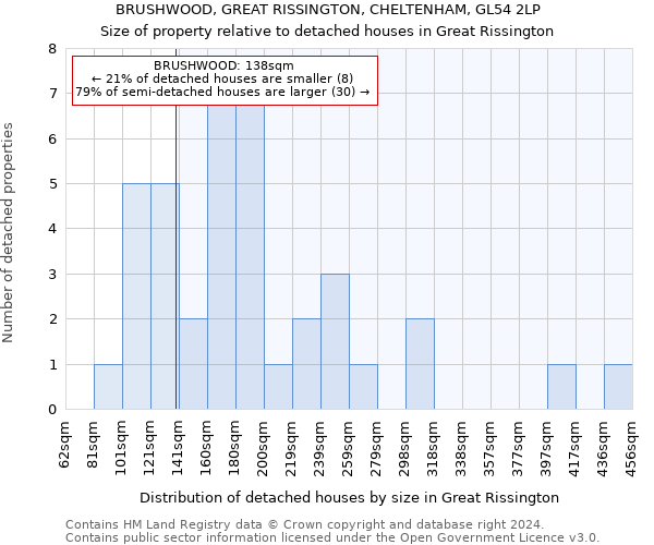 BRUSHWOOD, GREAT RISSINGTON, CHELTENHAM, GL54 2LP: Size of property relative to detached houses in Great Rissington