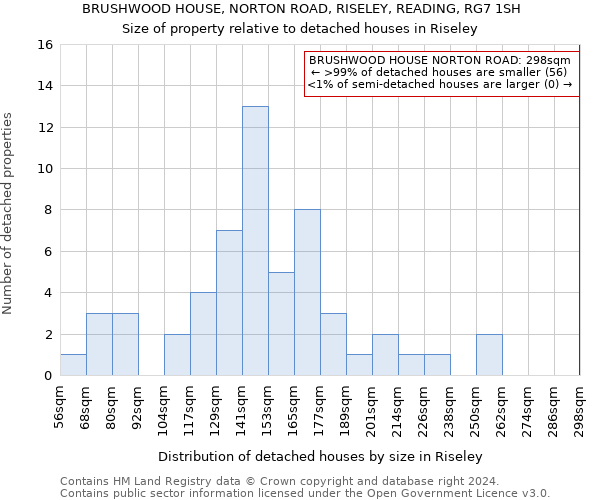 BRUSHWOOD HOUSE, NORTON ROAD, RISELEY, READING, RG7 1SH: Size of property relative to detached houses in Riseley