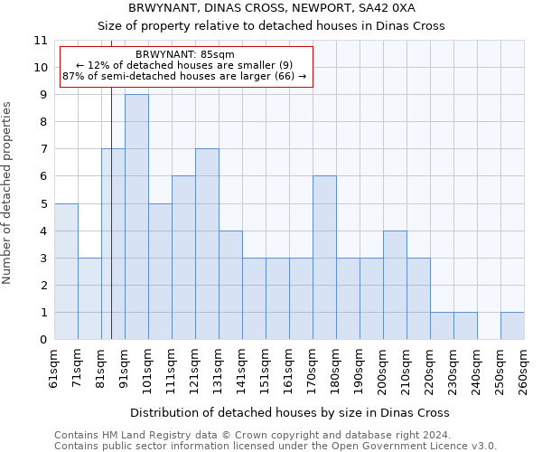 BRWYNANT, DINAS CROSS, NEWPORT, SA42 0XA: Size of property relative to detached houses in Dinas Cross