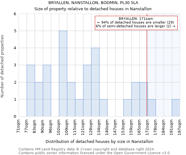 BRYALLEN, NANSTALLON, BODMIN, PL30 5LA: Size of property relative to detached houses in Nanstallon