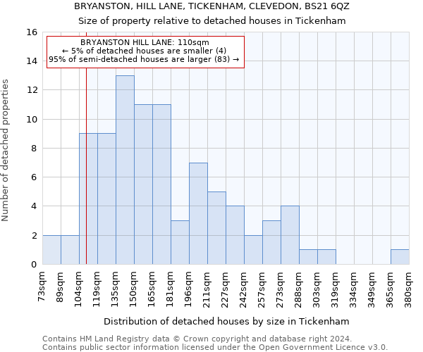 BRYANSTON, HILL LANE, TICKENHAM, CLEVEDON, BS21 6QZ: Size of property relative to detached houses in Tickenham