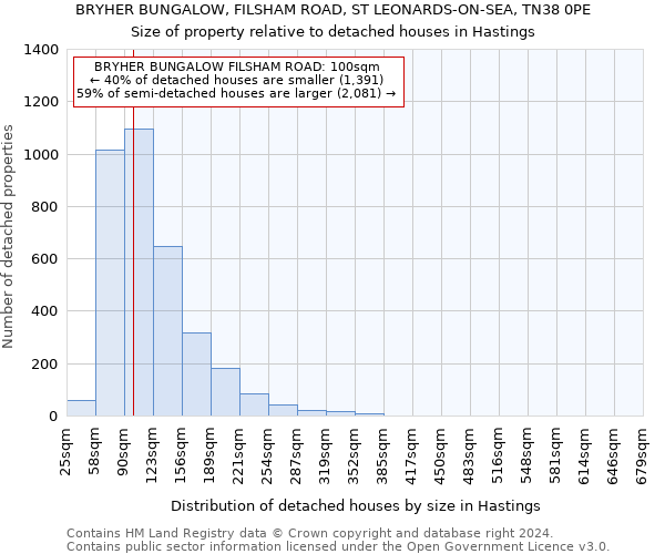 BRYHER BUNGALOW, FILSHAM ROAD, ST LEONARDS-ON-SEA, TN38 0PE: Size of property relative to detached houses in Hastings