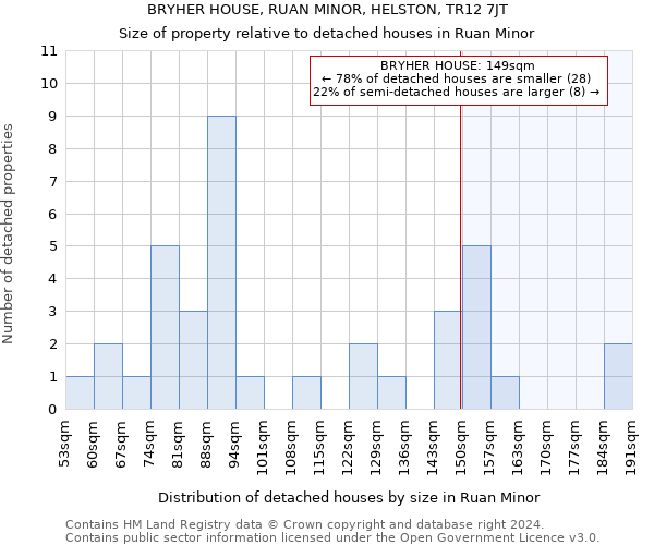 BRYHER HOUSE, RUAN MINOR, HELSTON, TR12 7JT: Size of property relative to detached houses in Ruan Minor