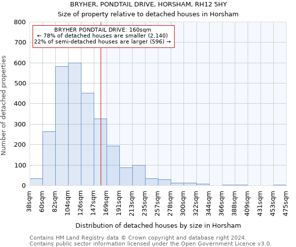 BRYHER, PONDTAIL DRIVE, HORSHAM, RH12 5HY: Size of property relative to detached houses in Horsham