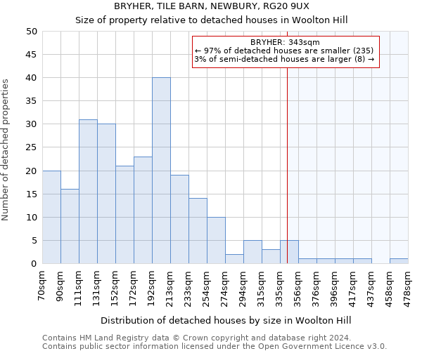 BRYHER, TILE BARN, NEWBURY, RG20 9UX: Size of property relative to detached houses in Woolton Hill