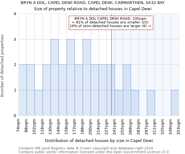 BRYN A DOL, CAPEL DEWI ROAD, CAPEL DEWI, CARMARTHEN, SA32 8AY: Size of property relative to detached houses in Capel Dewi