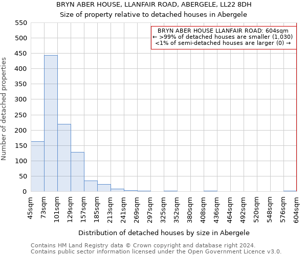 BRYN ABER HOUSE, LLANFAIR ROAD, ABERGELE, LL22 8DH: Size of property relative to detached houses in Abergele