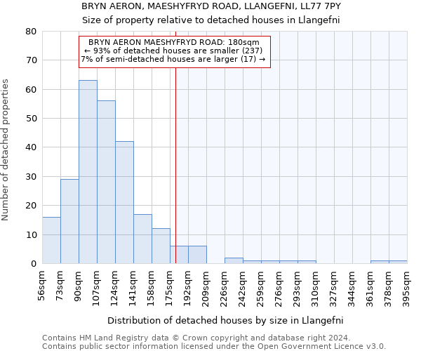 BRYN AERON, MAESHYFRYD ROAD, LLANGEFNI, LL77 7PY: Size of property relative to detached houses in Llangefni