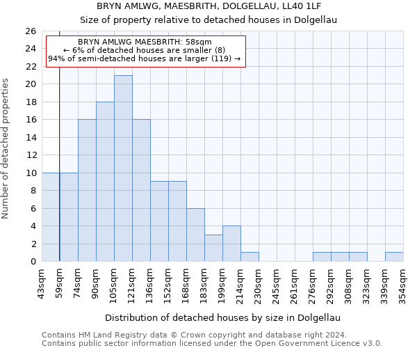 BRYN AMLWG, MAESBRITH, DOLGELLAU, LL40 1LF: Size of property relative to detached houses in Dolgellau