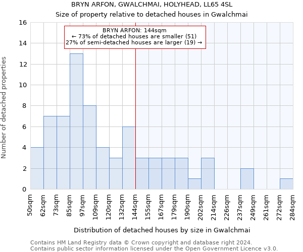 BRYN ARFON, GWALCHMAI, HOLYHEAD, LL65 4SL: Size of property relative to detached houses in Gwalchmai