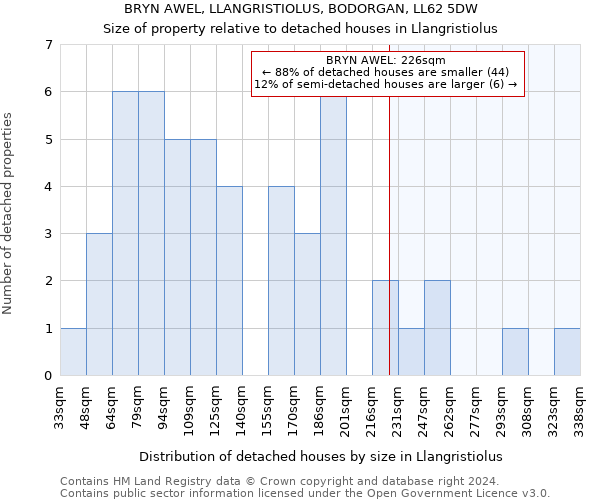 BRYN AWEL, LLANGRISTIOLUS, BODORGAN, LL62 5DW: Size of property relative to detached houses in Llangristiolus