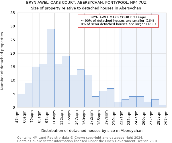 BRYN AWEL, OAKS COURT, ABERSYCHAN, PONTYPOOL, NP4 7UZ: Size of property relative to detached houses in Abersychan