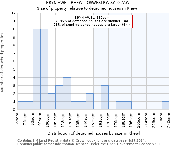 BRYN AWEL, RHEWL, OSWESTRY, SY10 7AW: Size of property relative to detached houses in Rhewl