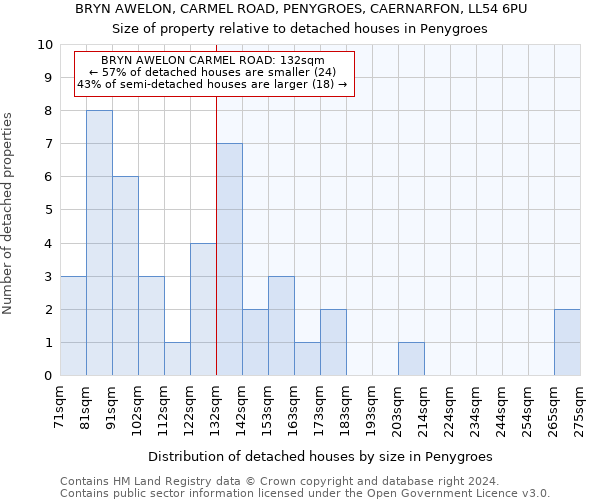 BRYN AWELON, CARMEL ROAD, PENYGROES, CAERNARFON, LL54 6PU: Size of property relative to detached houses in Penygroes