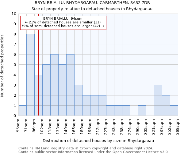 BRYN BRIALLU, RHYDARGAEAU, CARMARTHEN, SA32 7DR: Size of property relative to detached houses in Rhydargaeau