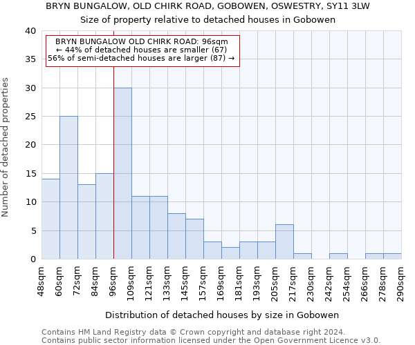 BRYN BUNGALOW, OLD CHIRK ROAD, GOBOWEN, OSWESTRY, SY11 3LW: Size of property relative to detached houses in Gobowen