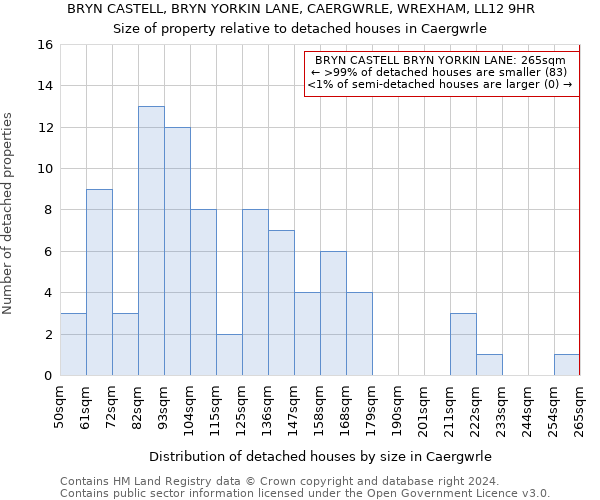 BRYN CASTELL, BRYN YORKIN LANE, CAERGWRLE, WREXHAM, LL12 9HR: Size of property relative to detached houses in Caergwrle