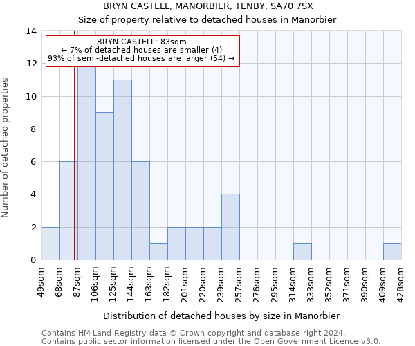 BRYN CASTELL, MANORBIER, TENBY, SA70 7SX: Size of property relative to detached houses in Manorbier