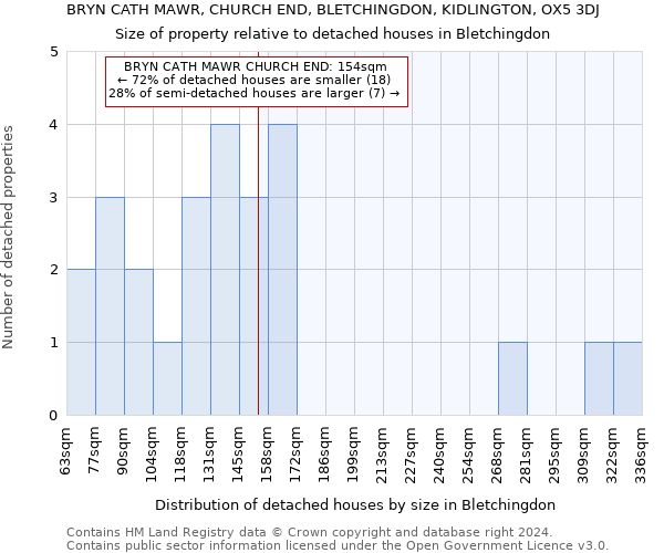 BRYN CATH MAWR, CHURCH END, BLETCHINGDON, KIDLINGTON, OX5 3DJ: Size of property relative to detached houses in Bletchingdon