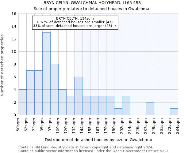 BRYN CELYN, GWALCHMAI, HOLYHEAD, LL65 4RS: Size of property relative to detached houses in Gwalchmai