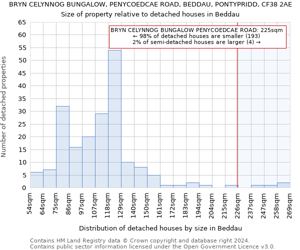 BRYN CELYNNOG BUNGALOW, PENYCOEDCAE ROAD, BEDDAU, PONTYPRIDD, CF38 2AE: Size of property relative to detached houses in Beddau