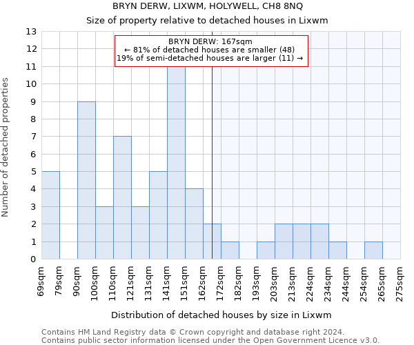 BRYN DERW, LIXWM, HOLYWELL, CH8 8NQ: Size of property relative to detached houses in Lixwm