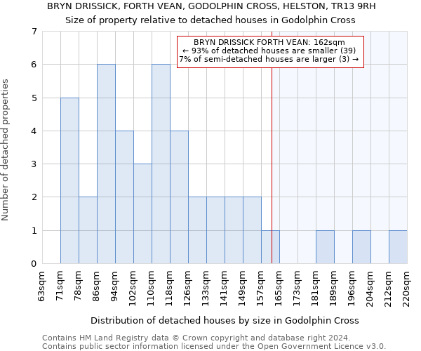 BRYN DRISSICK, FORTH VEAN, GODOLPHIN CROSS, HELSTON, TR13 9RH: Size of property relative to detached houses in Godolphin Cross