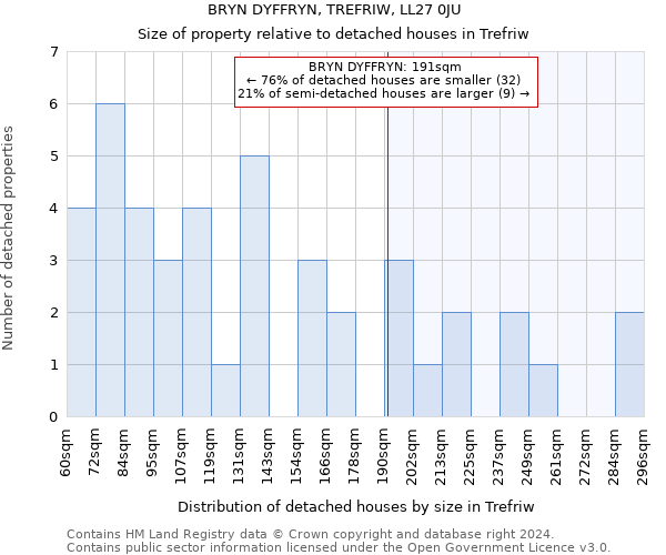 BRYN DYFFRYN, TREFRIW, LL27 0JU: Size of property relative to detached houses in Trefriw