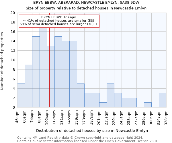 BRYN EBBW, ABERARAD, NEWCASTLE EMLYN, SA38 9DW: Size of property relative to detached houses in Newcastle Emlyn