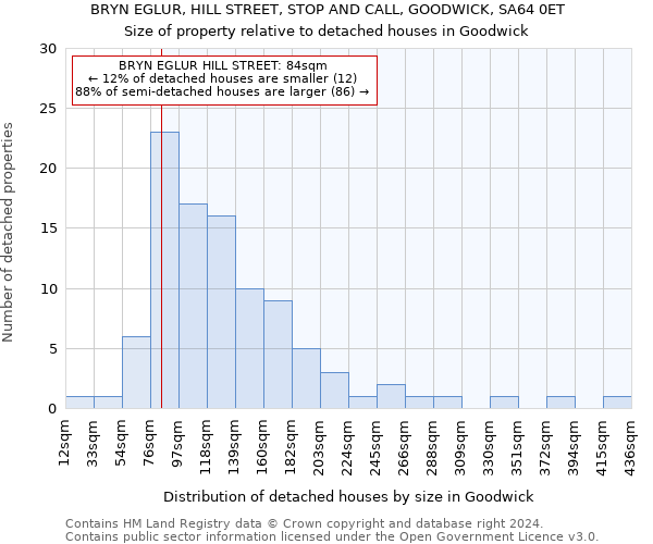 BRYN EGLUR, HILL STREET, STOP AND CALL, GOODWICK, SA64 0ET: Size of property relative to detached houses in Goodwick