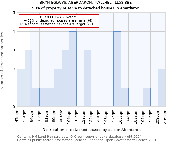 BRYN EGLWYS, ABERDARON, PWLLHELI, LL53 8BE: Size of property relative to detached houses in Aberdaron