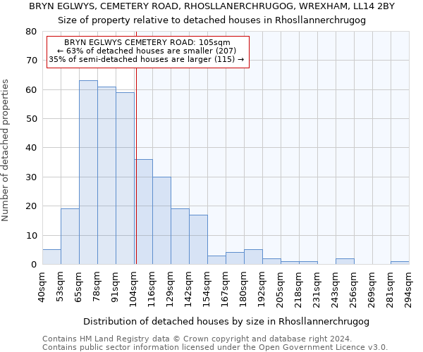 BRYN EGLWYS, CEMETERY ROAD, RHOSLLANERCHRUGOG, WREXHAM, LL14 2BY: Size of property relative to detached houses in Rhosllannerchrugog