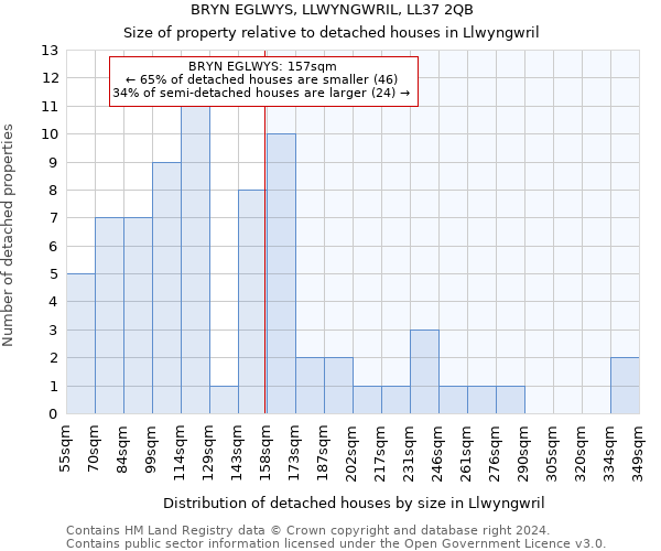 BRYN EGLWYS, LLWYNGWRIL, LL37 2QB: Size of property relative to detached houses in Llwyngwril