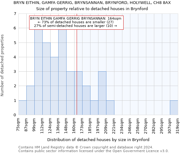 BRYN EITHIN, GAMFA GERRIG, BRYNSANNAN, BRYNFORD, HOLYWELL, CH8 8AX: Size of property relative to detached houses in Brynford