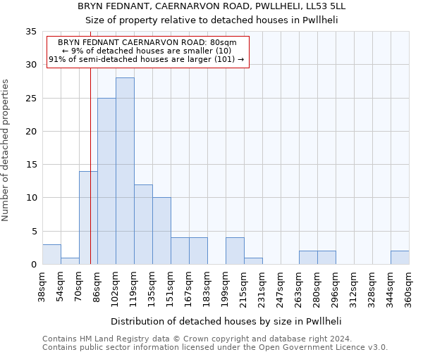 BRYN FEDNANT, CAERNARVON ROAD, PWLLHELI, LL53 5LL: Size of property relative to detached houses in Pwllheli