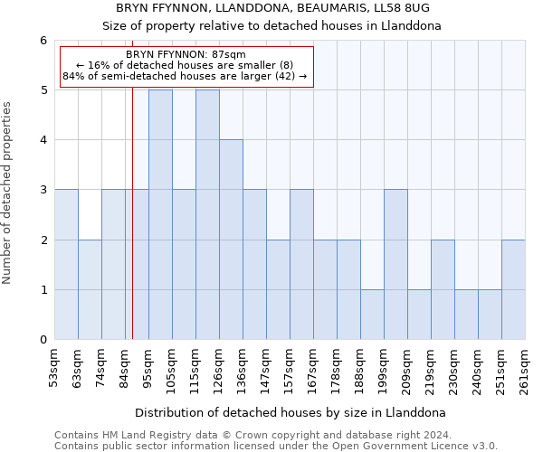 BRYN FFYNNON, LLANDDONA, BEAUMARIS, LL58 8UG: Size of property relative to detached houses in Llanddona