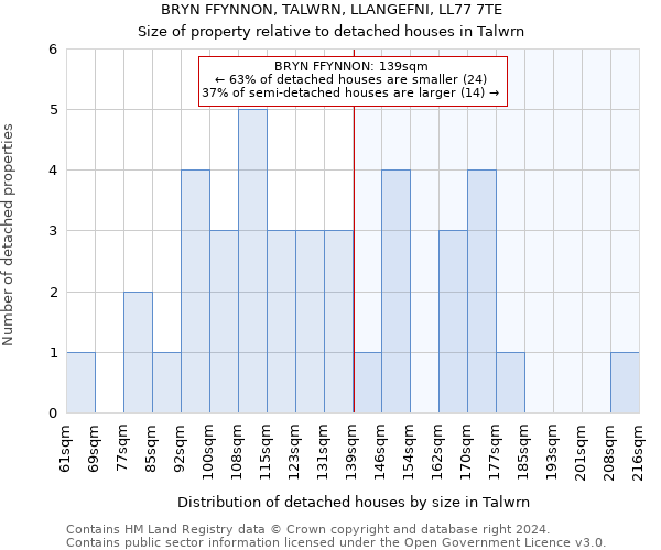 BRYN FFYNNON, TALWRN, LLANGEFNI, LL77 7TE: Size of property relative to detached houses in Talwrn