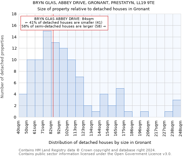 BRYN GLAS, ABBEY DRIVE, GRONANT, PRESTATYN, LL19 9TE: Size of property relative to detached houses in Gronant