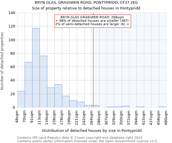 BRYN GLAS, GRAIGWEN ROAD, PONTYPRIDD, CF37 2EG: Size of property relative to detached houses in Pontypridd